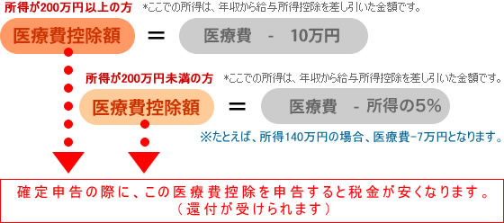 医療費控除の計算方法